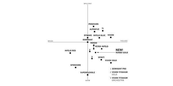 Thomastik-Infeld ( トマスティック・インフェルト )  / PRAZISION バイオリン弦 セット Nr58A Medium 4/4画像2