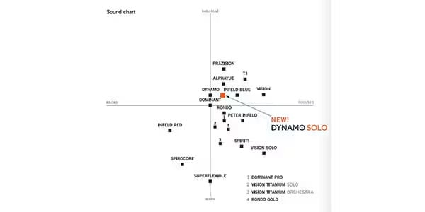 Thomastik-Infeld / DYNAMO バイオリン弦 セット DY100 1/2画像2