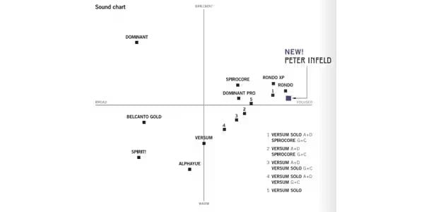 Thomastik-Infeld / Spirocore チェロ弦 セット 1/4 Medium S779画像2