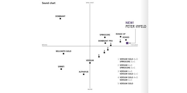 Thomastik-Infeld ( トマスティック・インフェルト )  / Dominant Cello弦 セット3/4 Medium画像3