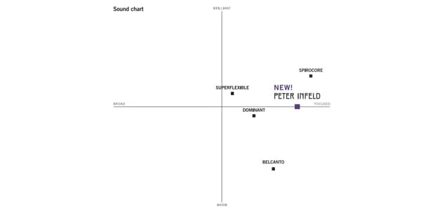 Thomastik-Infeld / BELCANTO ORCHESTRA Contrabass Strings H-wire 3/4 Medium BC65画像2
