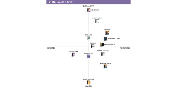 Thomastik-Infeld ( トマスティック・インフェルト ) / Vision Solo ビオラ弦 D線 シルバー巻 Medium画像3