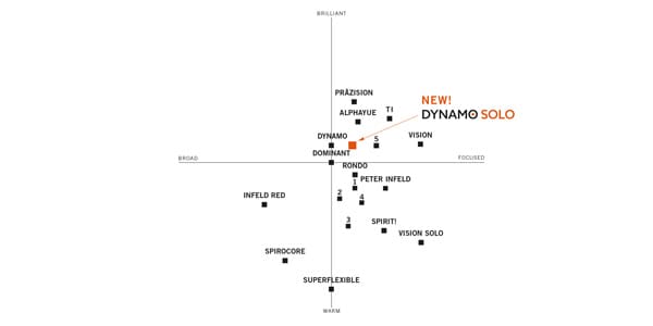 Thomastik-Infeld ( トマスティック・インフェルト )  / DYNAMO SOLO バイオリン弦 E線 DY01S 4/4画像2