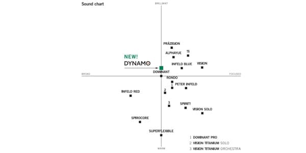 Thomastik-Infeld ( トマスティック・インフェルト )  / Vision Titanium Orchestra バイオリン弦 4/4Medium G線画像3