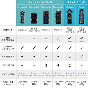 ZOOM ( ズーム )  / H1essential ハンディレコーダー＋風防セット画像9