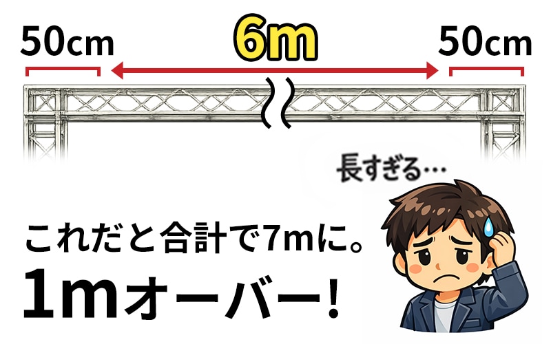 6m+50cm+50=7m。これだと1mオーバー！