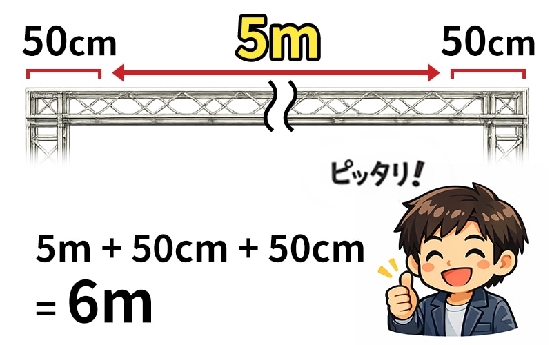 5m+50cm+50=6mで、ピッタリ！