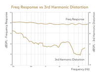 Freq Response vs 3rd Harmonic Distortion