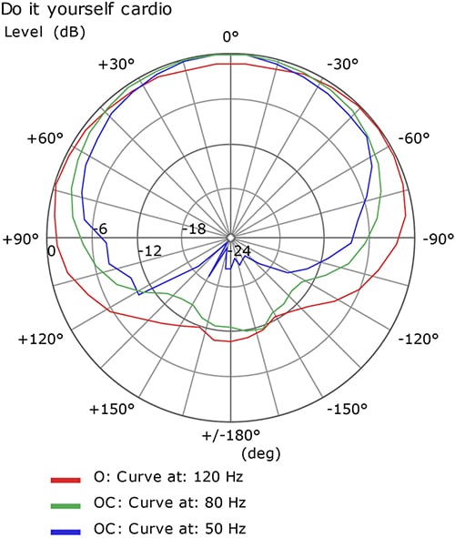 図3：指向性角度